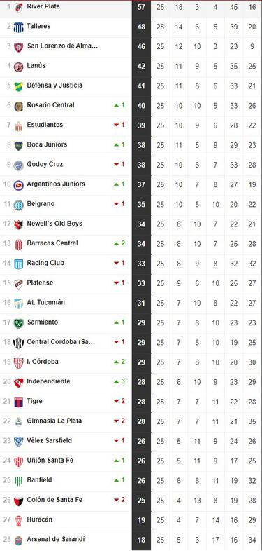 Liga Profesional 2023: así queda la tabla de posiciones tras la jornada 25