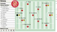 Alineación posible del Girona ante el Barcelona en LaLiga EA Sports