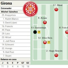 Alineación posible del Girona ante el Barcelona en LaLiga EA Sports