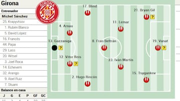 Alineación posible del Girona ante el Barcelona en LaLiga EA Sports