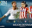 Mejor defensa 2013-14: Ramos, Miranda y Filipe, los candidatos