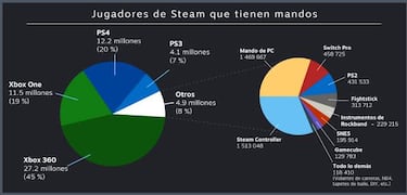Steam revela los mandos más usados por sus jugadores