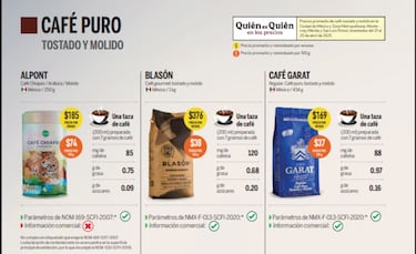 Ni Los Portales, ni Garat: este es el mejor café por calidad y precio en México, según Profeco