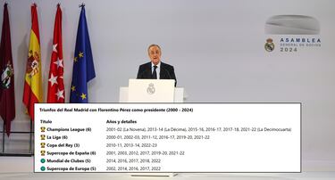 Bajo la presidencia de Florentino Pérez, el Real Madrid ha conquistado 6 Champions League, 6 Ligas, 3 Copas del Rey, 6 Supercopas de España, 5 Mundiales de Clubes y 5 Supercopas de Europa. 