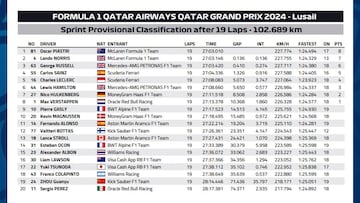 Resultados F1: clasificación del esprint en Qatar