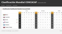 Así queda el Hexagonal de Concacaf; checa la clasificación
