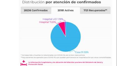 Mapa de casos y muertes por coronavirus por departamentos en Colombia: hoy, 31 de mayo