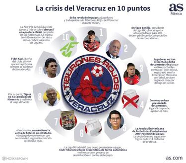 Caso Veracruz en Liga MX: Últimas noticias y actualidad
