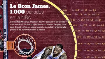 Histórico: LeBron cumple Mil partidos en la NBA