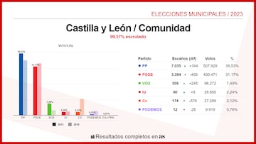 Castilla y León