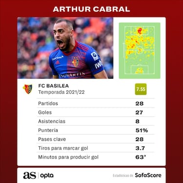 Arthur Cabral, a la altura de Lewandowski