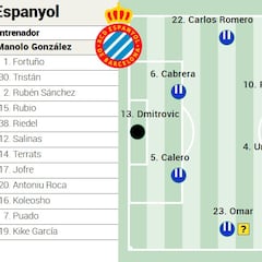 Alineación posible del Espanyol ante el Barcelona en LaLiga EA Sports