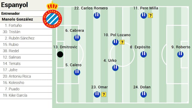 Alineación posible del Espanyol ante el Barcelona en LaLiga EA Sports