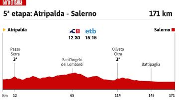 Giro de Italia 2023: perfil de la 5ª etapa.