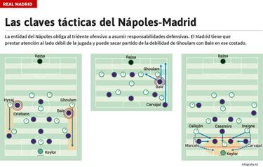 Obligaciones defensivas para Cristiano y Bale en Nápoles