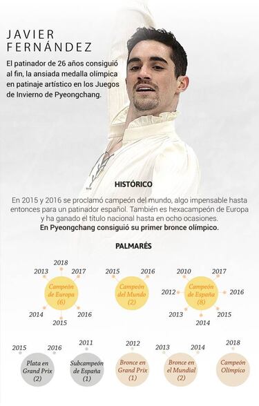 Javi Fernández y su palmarés: bronce olímpico, 2 Mundiales...