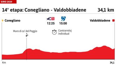 Giro de Italia 2020 hoy, etapa 14: perfil y recorrido
