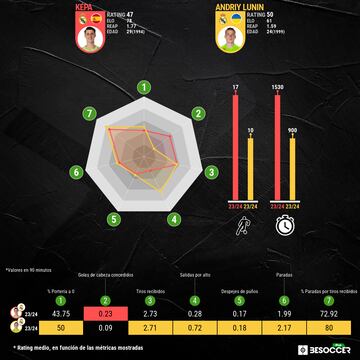 Los números comparativos de Lunin y Kepa esta temporada. 