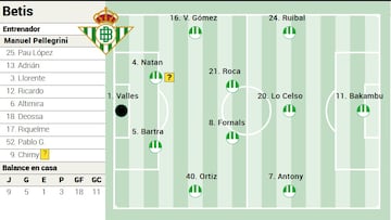 Posible once del Betis.