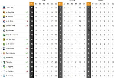 Colo Colo es el único líder: Así quedó la tabla del Transición