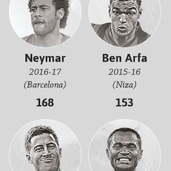 Neymar y el Barcelona, los que más regatean en Europa