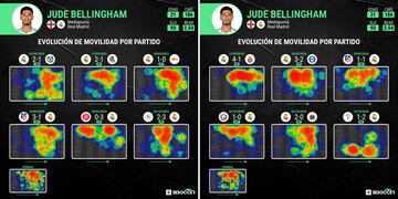 Mapas de calor de Bellingham en los últimos seis partidos y en el mismo tramo de la temporada pasada.