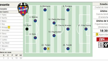 Alineación posible del Levante ante el Atlético en LaLiga EA Sports