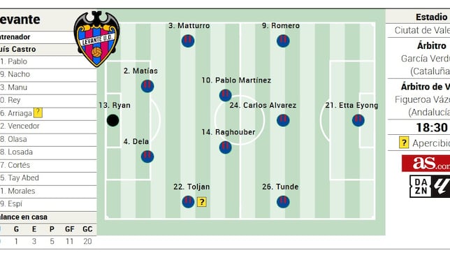 Alineación posible del Levante ante el Atlético en LaLiga EA Sports
