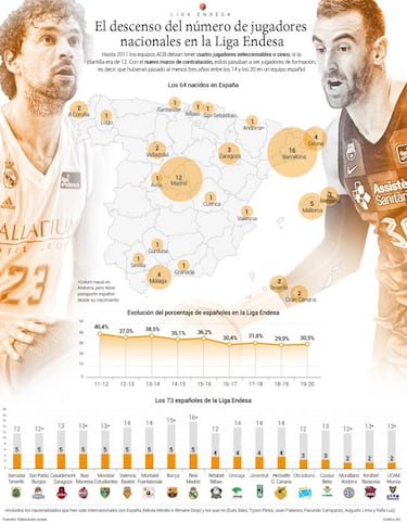 La ACB es la liga con más extranjeros por quinto a?o