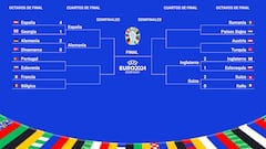 Cuartos de final de la Eurocopa: selecciones clasificadas, cuadro, horarios, partidos y cuándo se juegan