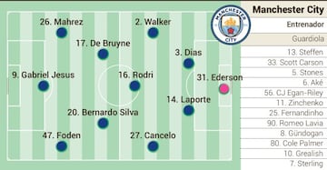 Posible once del Manchester City.