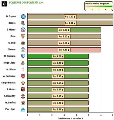 Ospina vs. Remiro: duelo por el mejor arquero de las ligas top