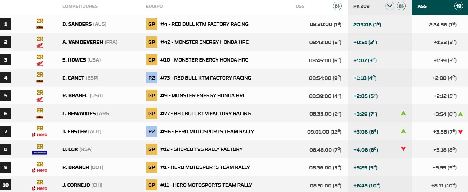Resultados motos Rally Sudáfrica.