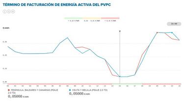Precio de la luz por horas hoy, 8 de abril: cuándo es más barata y cuándo más cara