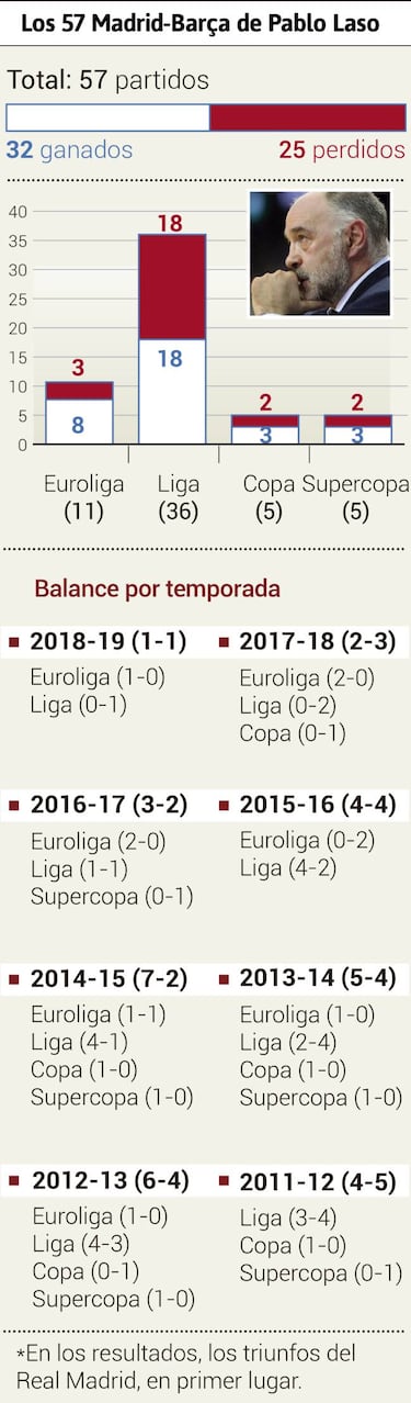 El Madrid de Laso: diez palizas al Barcelona en solo cuatro años