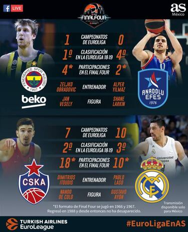 Lo que tienes que saber sobre el Final Four de la Euroliga