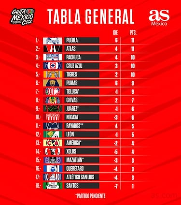 Tabla general de la Liga MX: Clausura 2022, Jornada 5