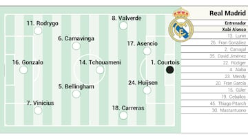Posible once del Real Madrid contra el Atlético en la semifinal de la Supercopa.