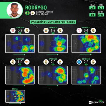 Mapa de calor de Rodrygo en los tres partidos que ha jugado de titular junto a Vinicius y en los tres últimos que ha sido titular junto a Joselu.