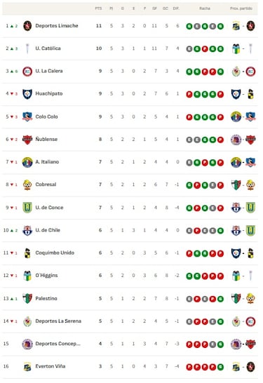 Tabla de posiciones Campeonato Nacional 2026 actualizada hoy, 1 de marzo: fecha 5, fútbol chileno