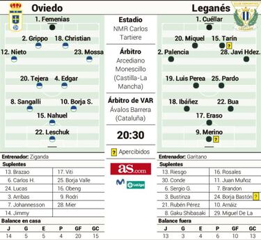 Oviedo y Leganés, pulso por mirar arriba en la tabla