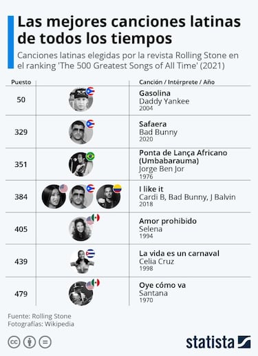 ?Cuáles son las mejores canciones latinas de todos los tiempos?