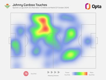 Mapa de calor de Johnny ante el Atlético.