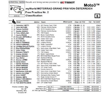 Resultados Moto3 FP2