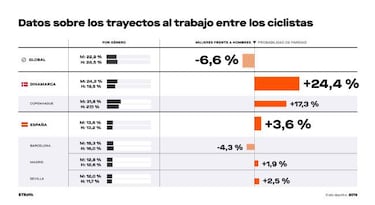 El perfil del deportista español en 2019 según el informe Strava