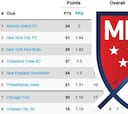 Así quedó la clasificación de la MLS tras la semana 17