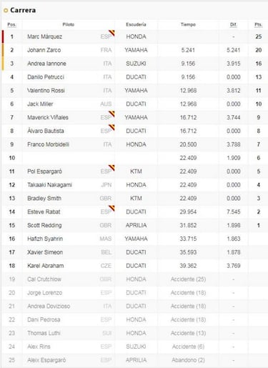 Clasificación del GP de España en Jerez y así va el Mundial