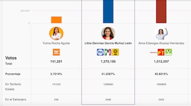 ¿Quién es Libia Dennise García, virtual ganadora y primera mujer gobernadora en Guanajuato? | Elecciones 2024