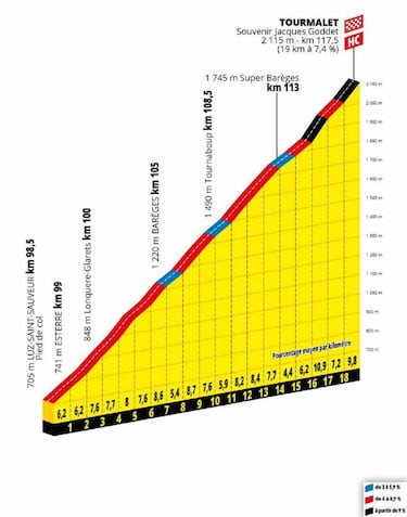 Llegan los Pirineos al Tour con el Tourmalet y Prat d'Albis