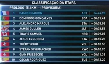 Gaudin, primer líder de la Vuelta a Portugal tras ganar el prólogo